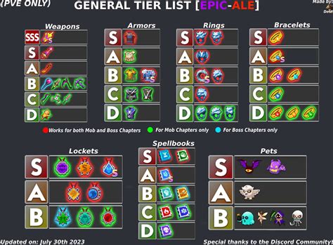 best archero equipment tier list